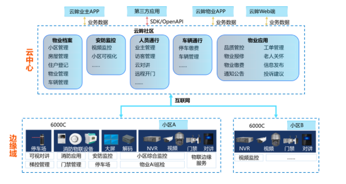 社區(qū)智能管理方案架構(gòu)